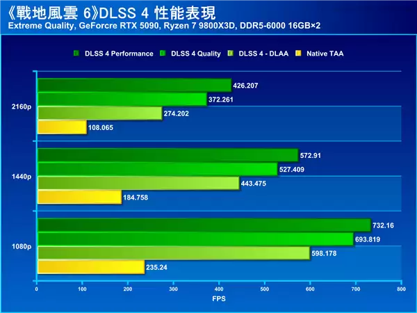 《战地6》性能实测：主流显卡4K轻松破百帧