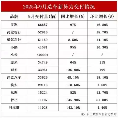 新势力品牌9月交付量对比图