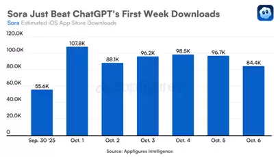 Sora上线首周登顶美区免费榜,下载量超ChatGPT初期