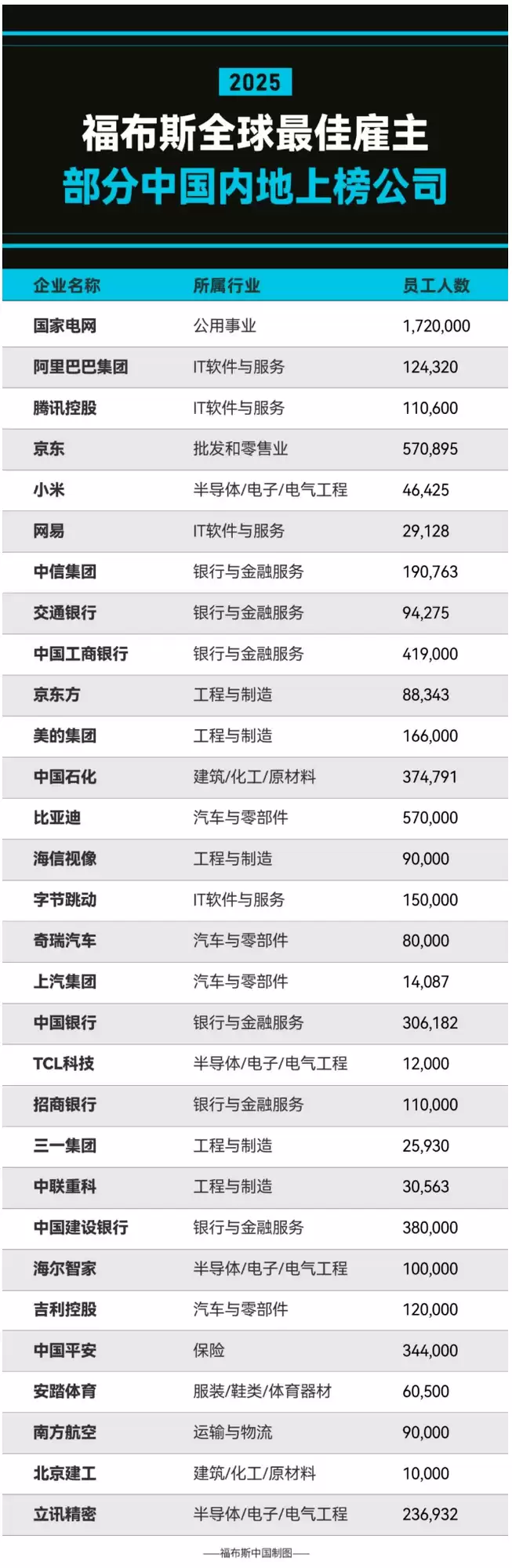 2025全球最佳雇主揭晓:中国53企上榜,IT与金融领跑