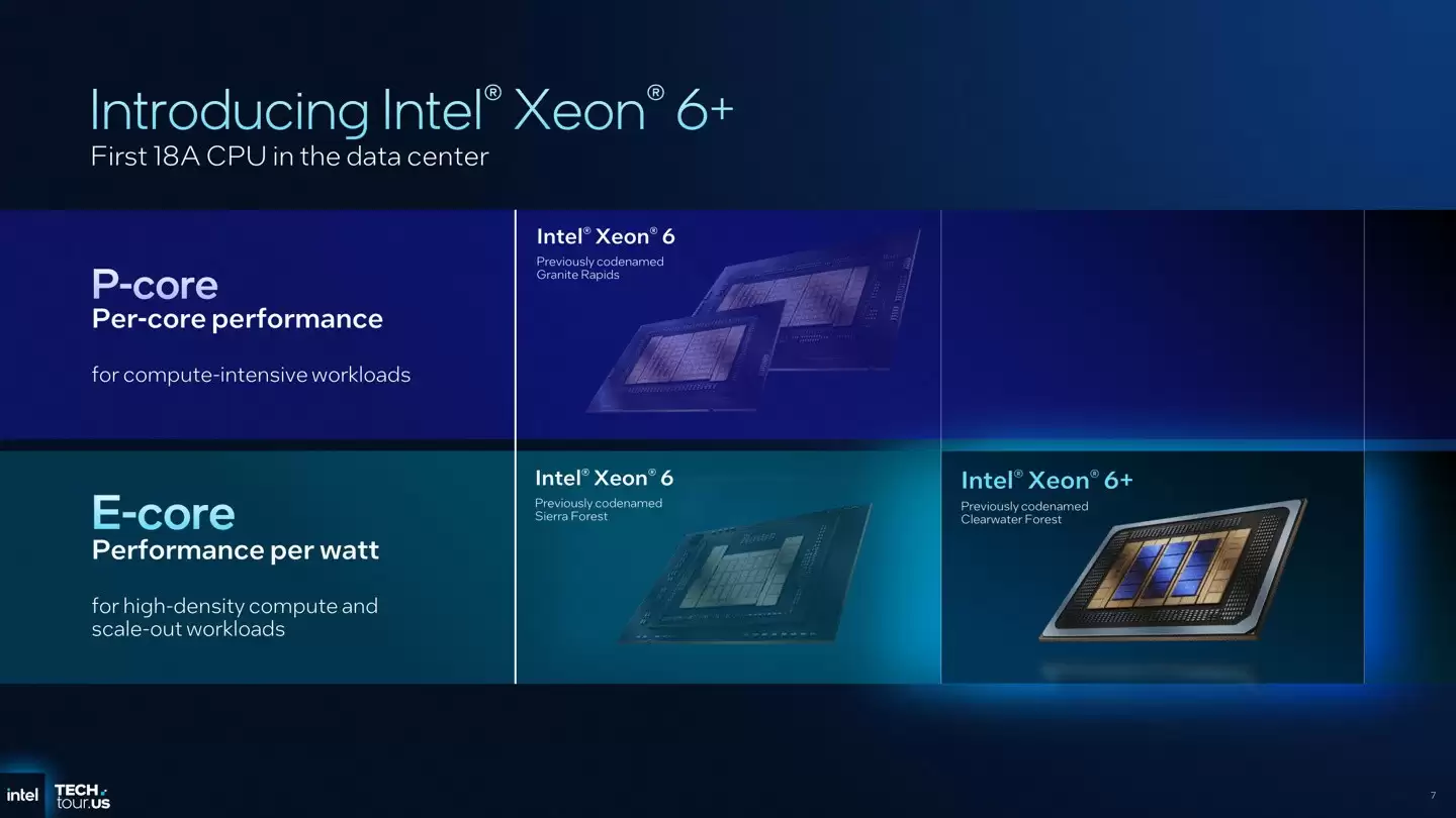 英特尔发布288核至强6+处理器，2026年上市