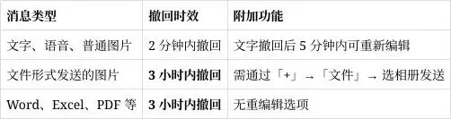 撤回时间限制说明