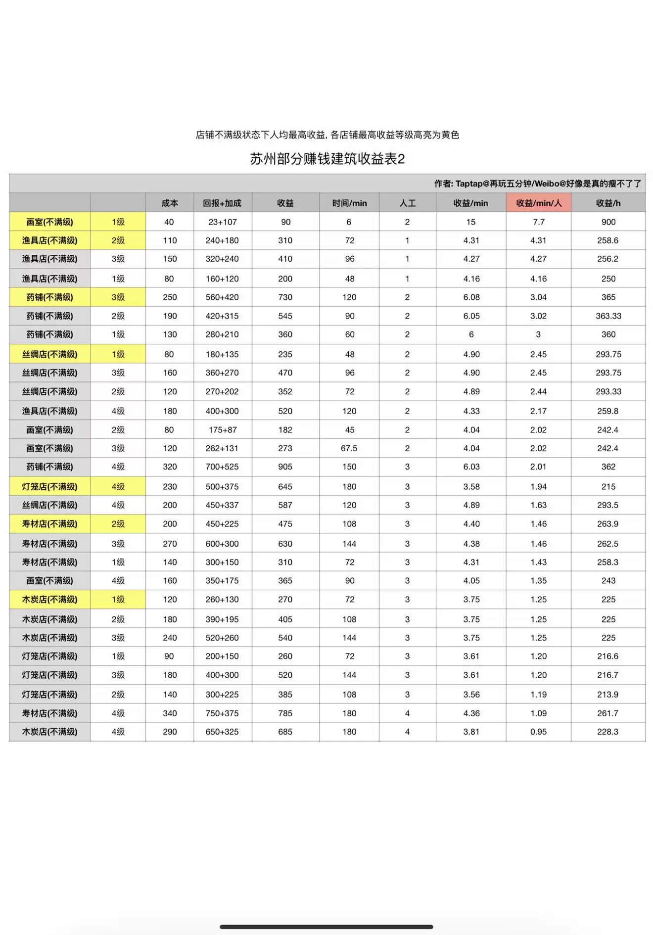 江南百景图苏州建筑收益一览