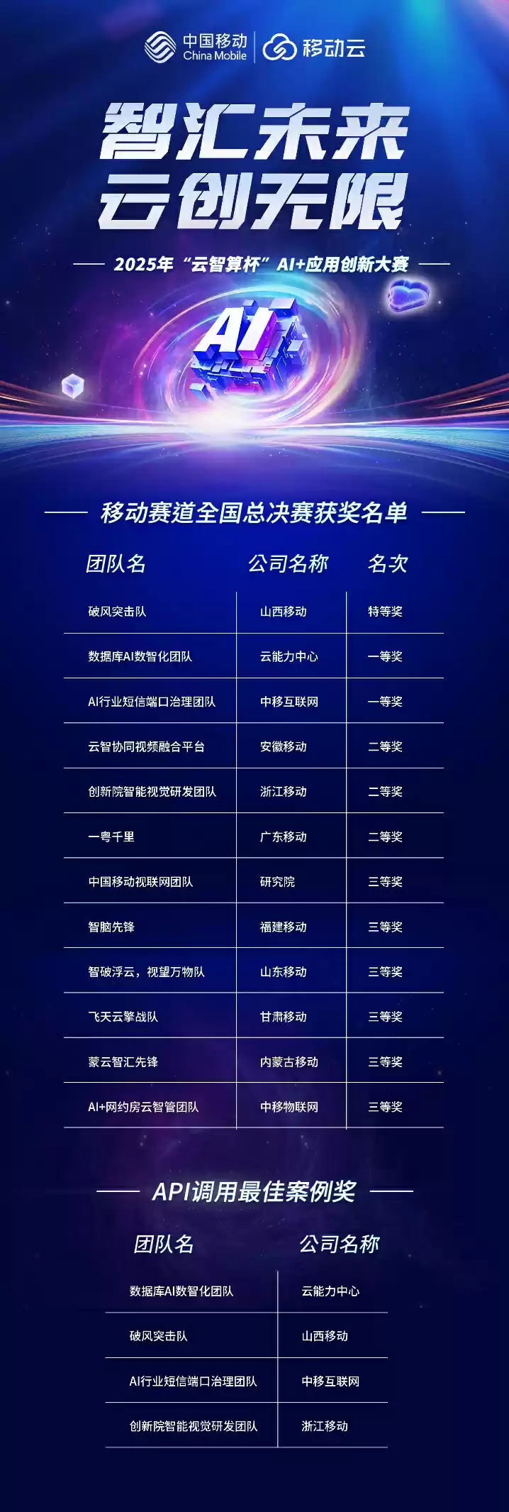 益企共创，云巅对决！中国移动 2025 年“云智算杯”AI + 应用创新大赛总决赛圆满举办