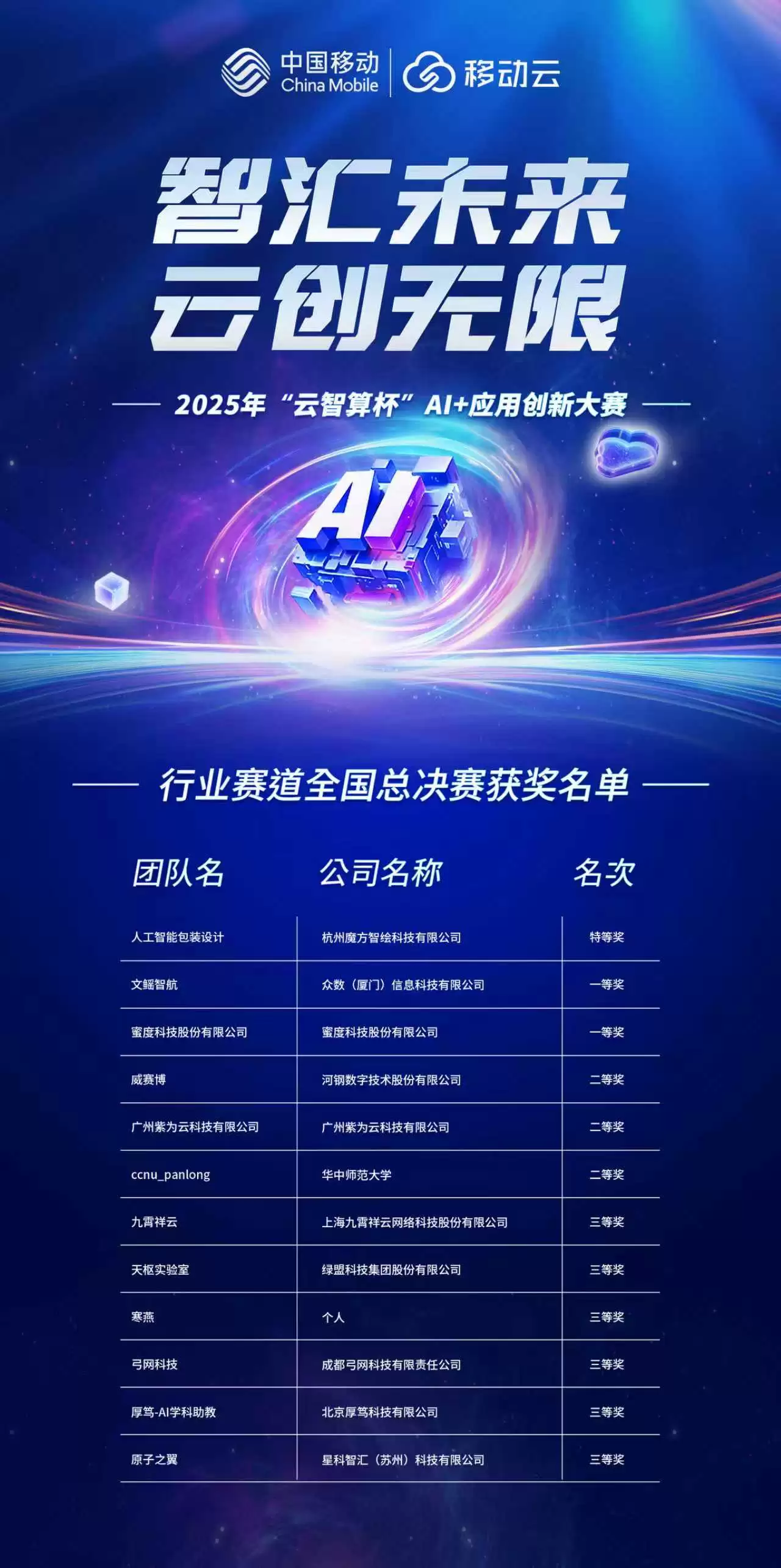 益企共创，云巅对决！中国移动 2025 年“云智算杯”AI + 应用创新大赛总决赛圆满举办