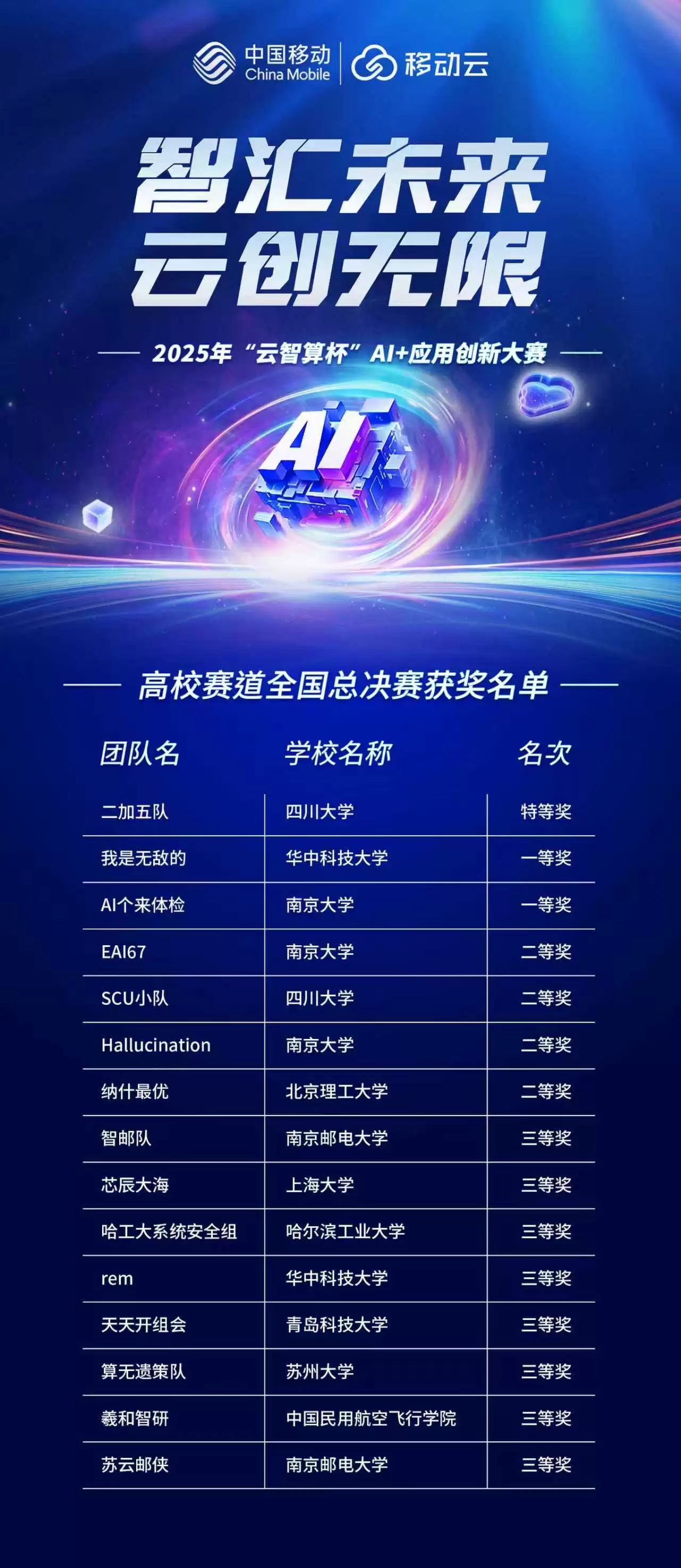 益企共创，云巅对决！中国移动 2025 年“云智算杯”AI + 应用创新大赛总决赛圆满举办