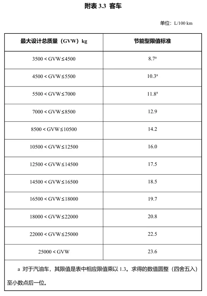 插混车纯电续航至少 100 公里，享受车船税优惠的节能、新能源汽车产品明年有新要求