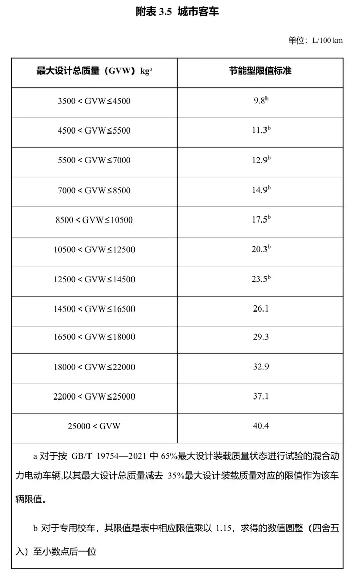 插混车纯电续航至少 100 公里，享受车船税优惠的节能、新能源汽车产品明年有新要求
