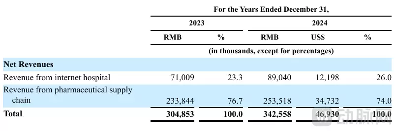 石榴云医收入结构
