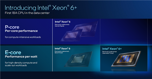 Intel新一代至强6+首发288核,18A工艺加持864MB超大缓存