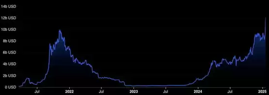 特朗普币(TRUMP)加持Solana:自FTX倒闭以来首见TVL突破100亿美元