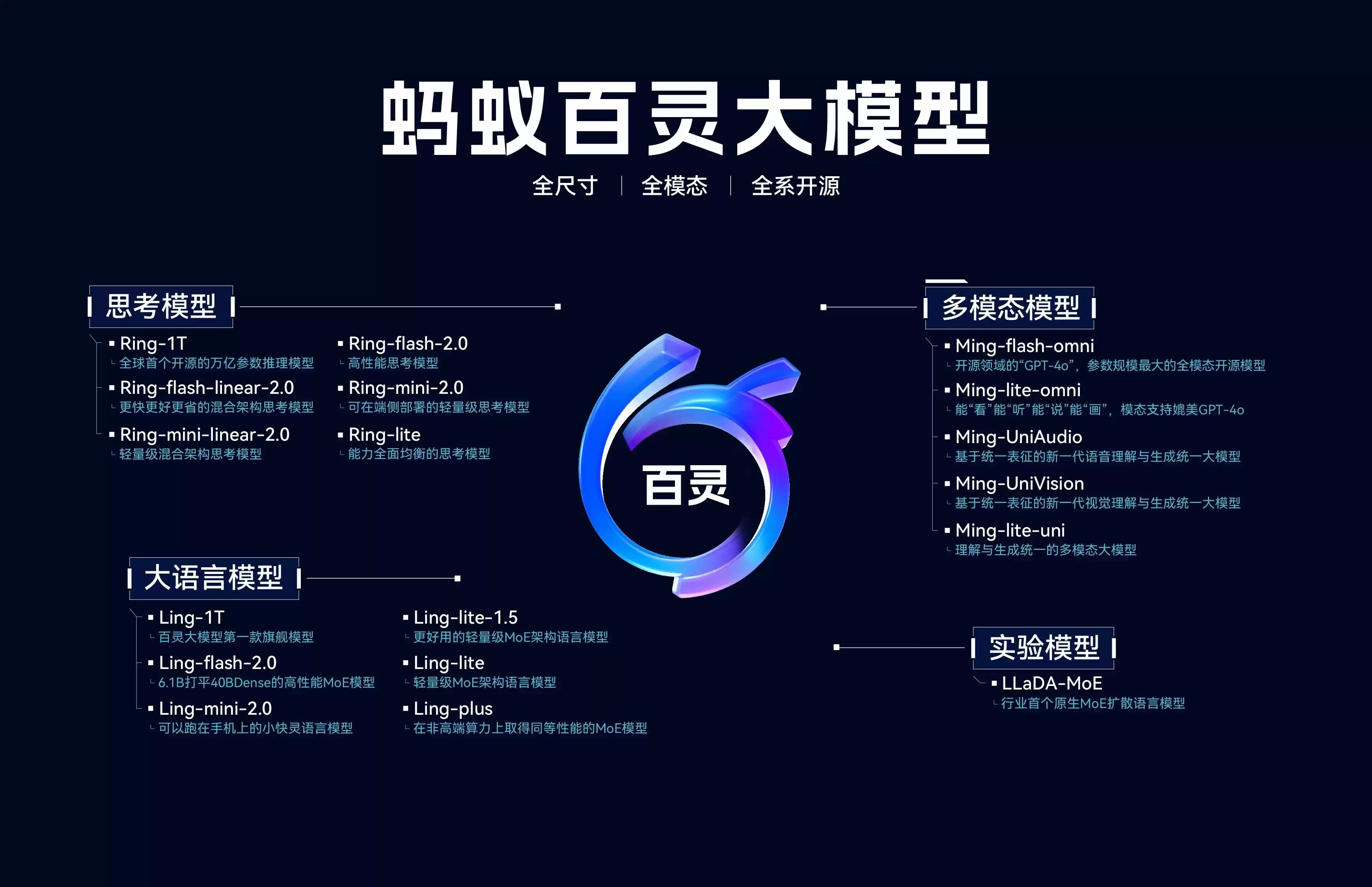 连续发布两款万亿参数模型,蚂蚁 AI 来势汹汹