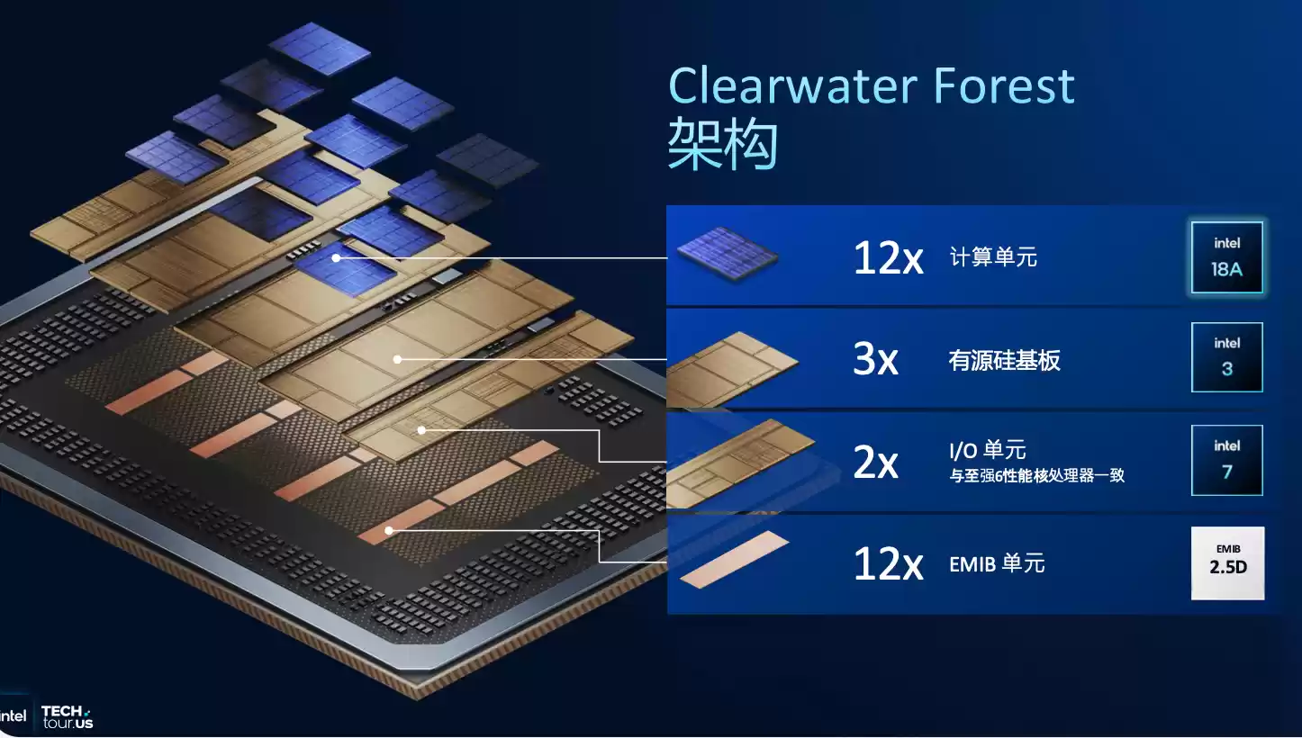 创纪录的288核至强服务器CPU,为什么离不开Intel 18A?