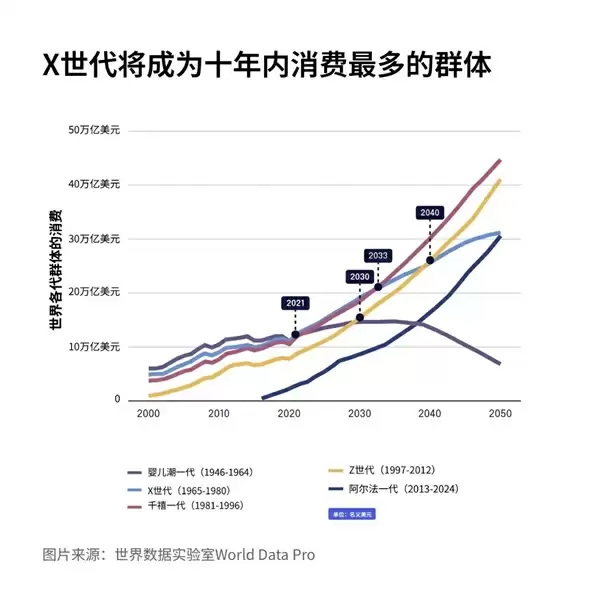 “X世代”成为全球最高消费群体:将保持至2033年