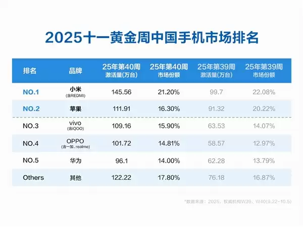 小米连续两周排名中国手机市场销量第一！小米17系列销量已超100万台