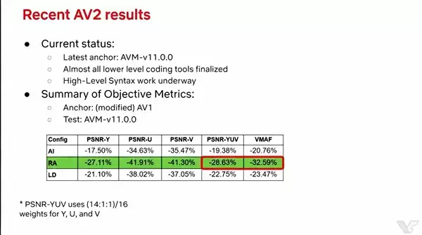 AV2视频编码年底出炉：码率比AV1骤降30％ 画质不变