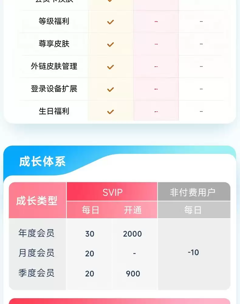 14 个月 189 元:百度网盘 SVIP 会员 13.5 元 / 月 5.4 折年内探底