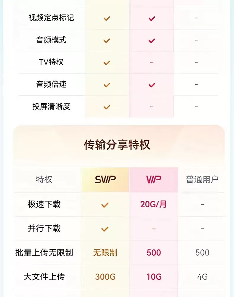14 个月 189 元:百度网盘 SVIP 会员 13.5 元 / 月 5.4 折年内探底