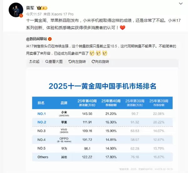 小米17系列热销助力小米蝉联周销量冠军