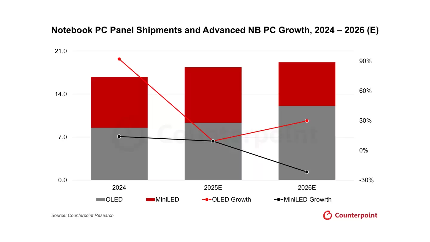 2025年全球笔记本出货增4%