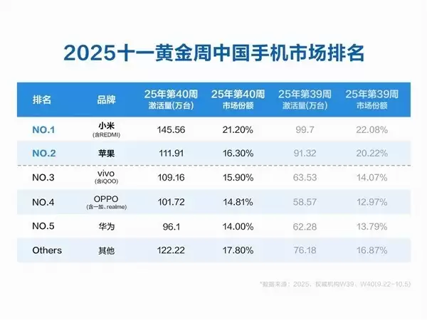 小米17系列热销助品牌首登中国销量榜首