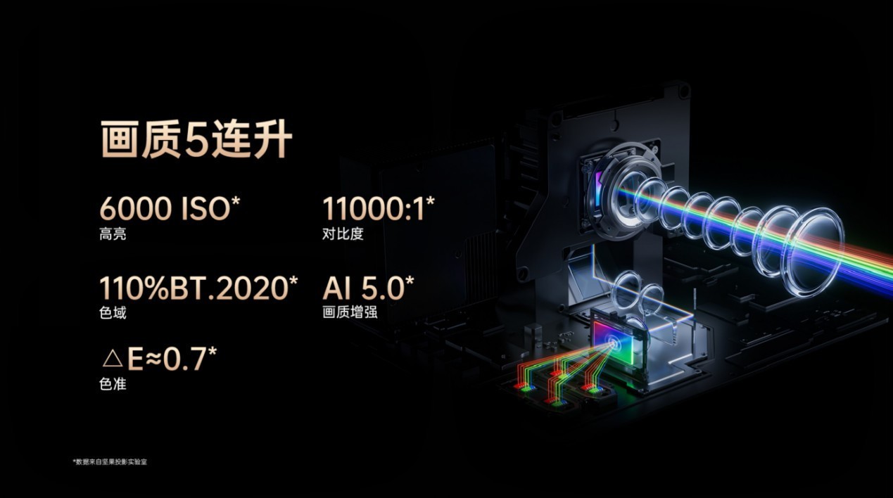坚果投影N5系列正式上市，引领投影技术进入画质“零公摊”时代