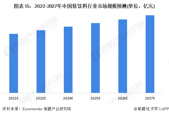 图表15：2022-2027年中国软饮料行业市场规模预测(单位：亿元)