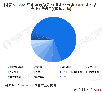 图表5：2021年中国软饮料行业企业市场TOP10企业占有率(按销量)(单位：%)