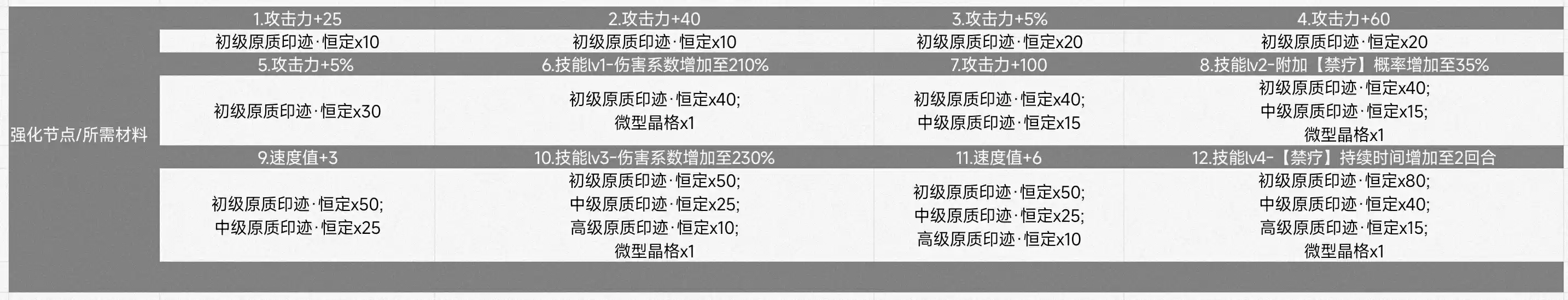 《伊瑟》41号角色技能介绍