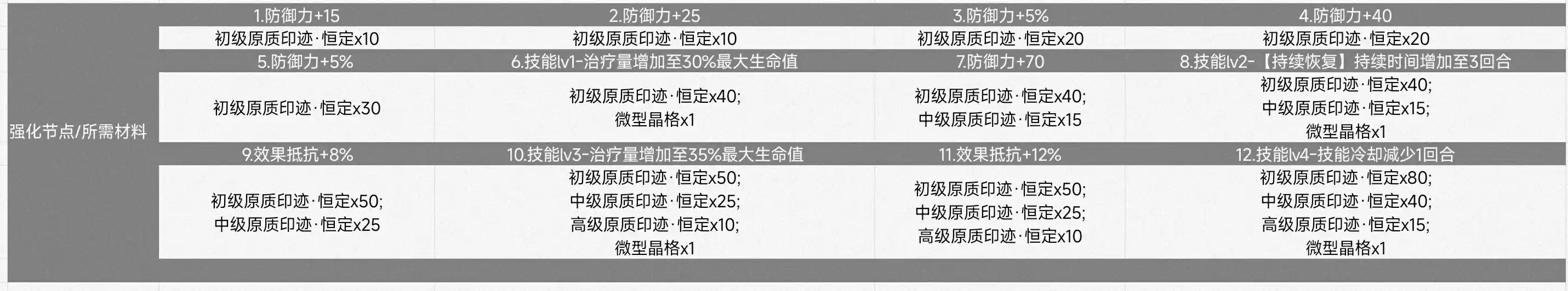 《伊瑟》41号角色技能介绍