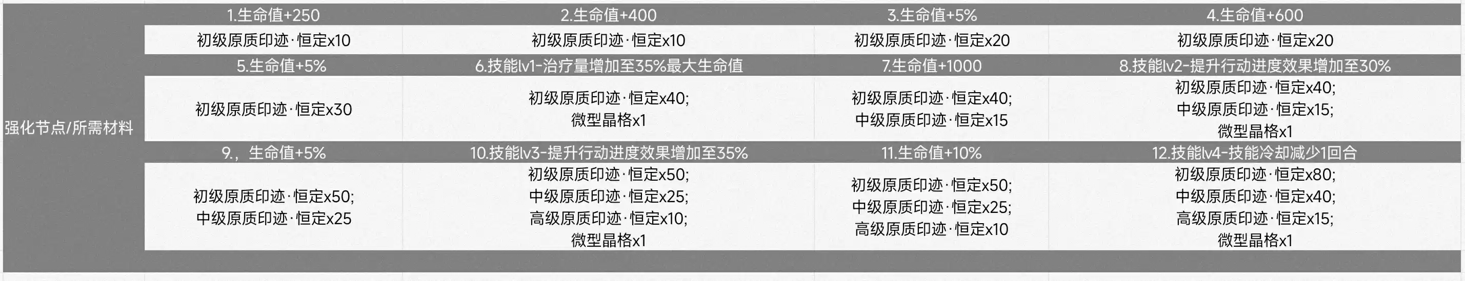 《伊瑟》41号角色技能介绍