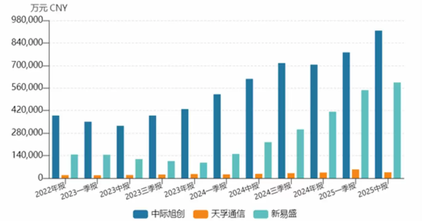 三家公司存货对比
