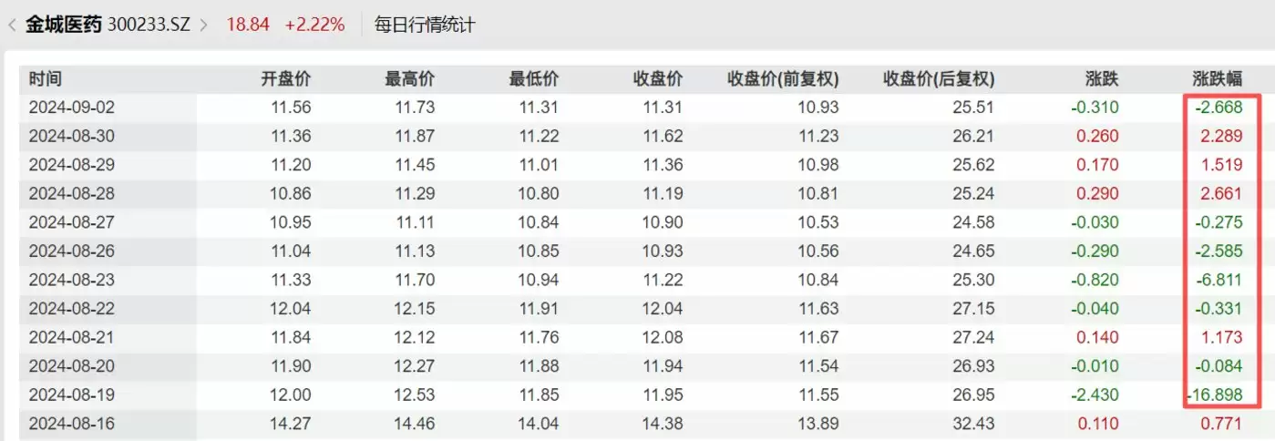 金城医药股价走势