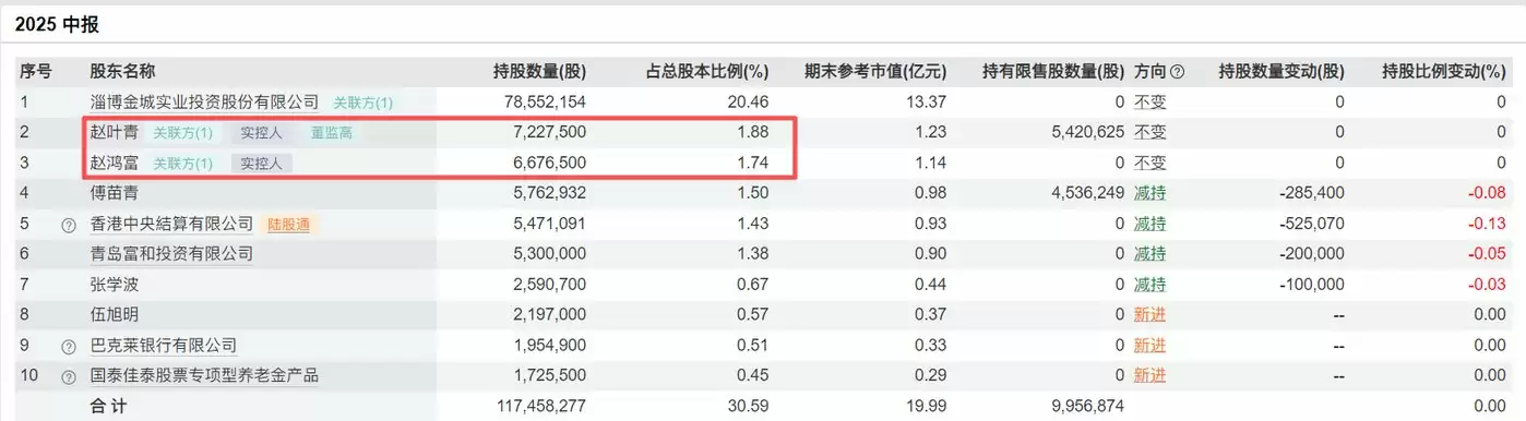 金城医药十大股东
