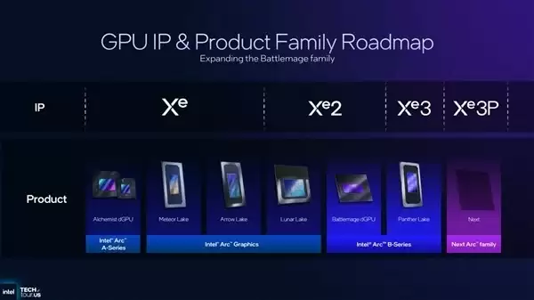 英特尔更新GPU路线图：Xe3P曝光，Panther Lake纳入Battlemage家族