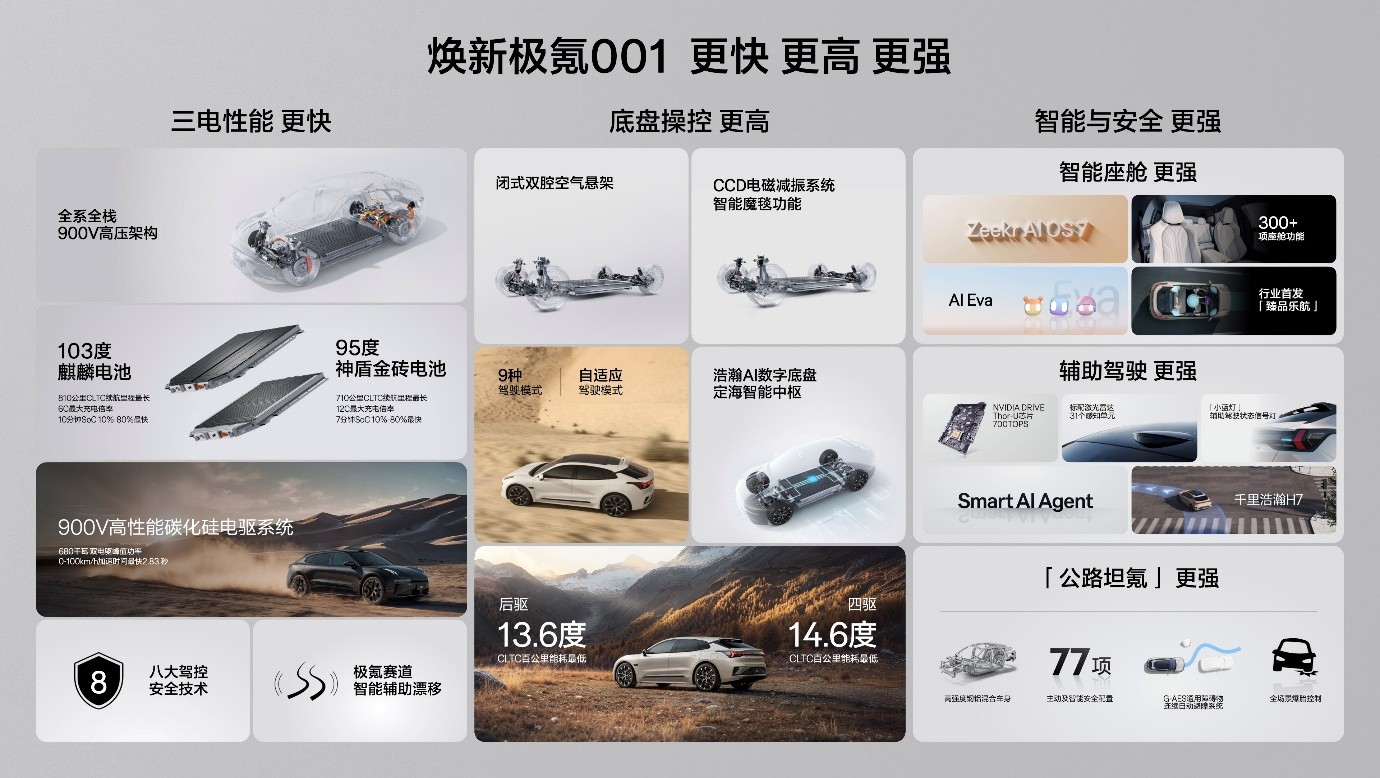 焕新极氪001正式上市，猎装车“销冠”再升级！