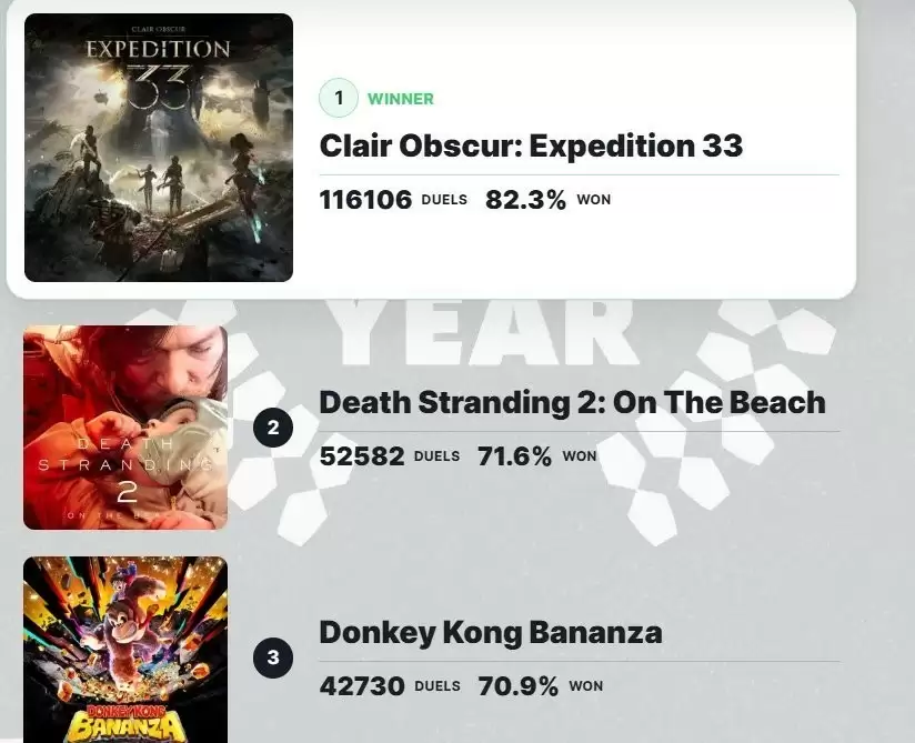 2025玩家票选年度游戏揭晓：光与影：33号远征队登顶