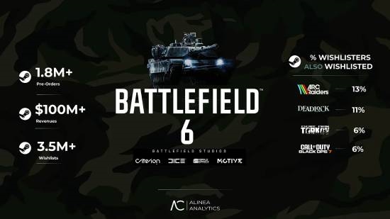 《战地6》登顶Steam热销榜！预售收入超1亿美元