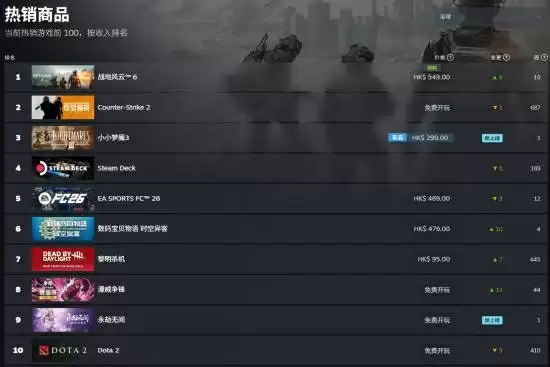 《战地6》登顶Steam热销榜!预售收入超1亿美元
