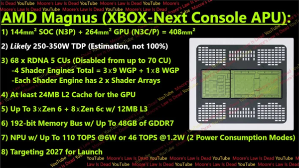 AMD专为Xbox打造APU：48GB显存支持AI光追