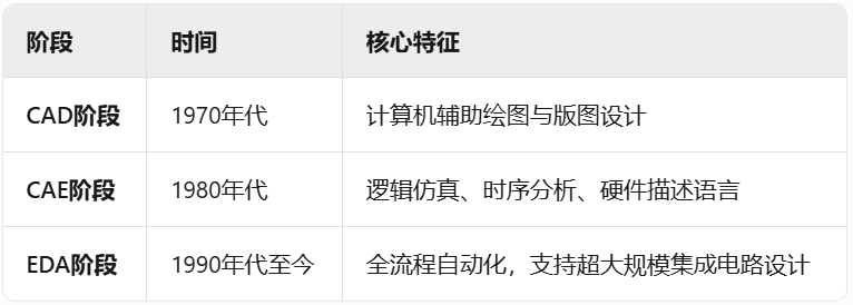 EDA发展历程