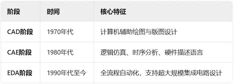 EDA发展历程