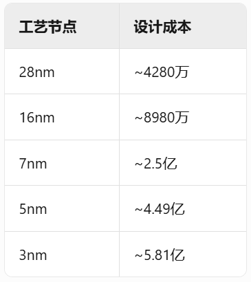 芯片设计成本