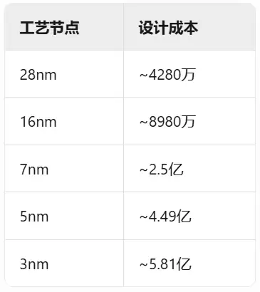 芯片设计成本