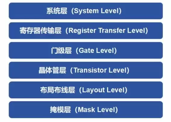 芯片设计层级