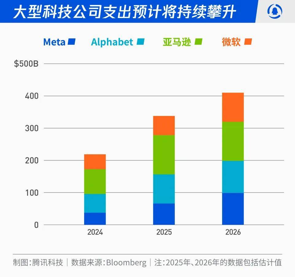 科技资本支出数据