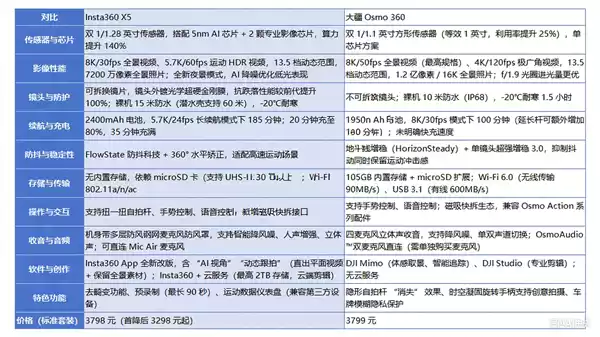 Insta360 X5续航表现