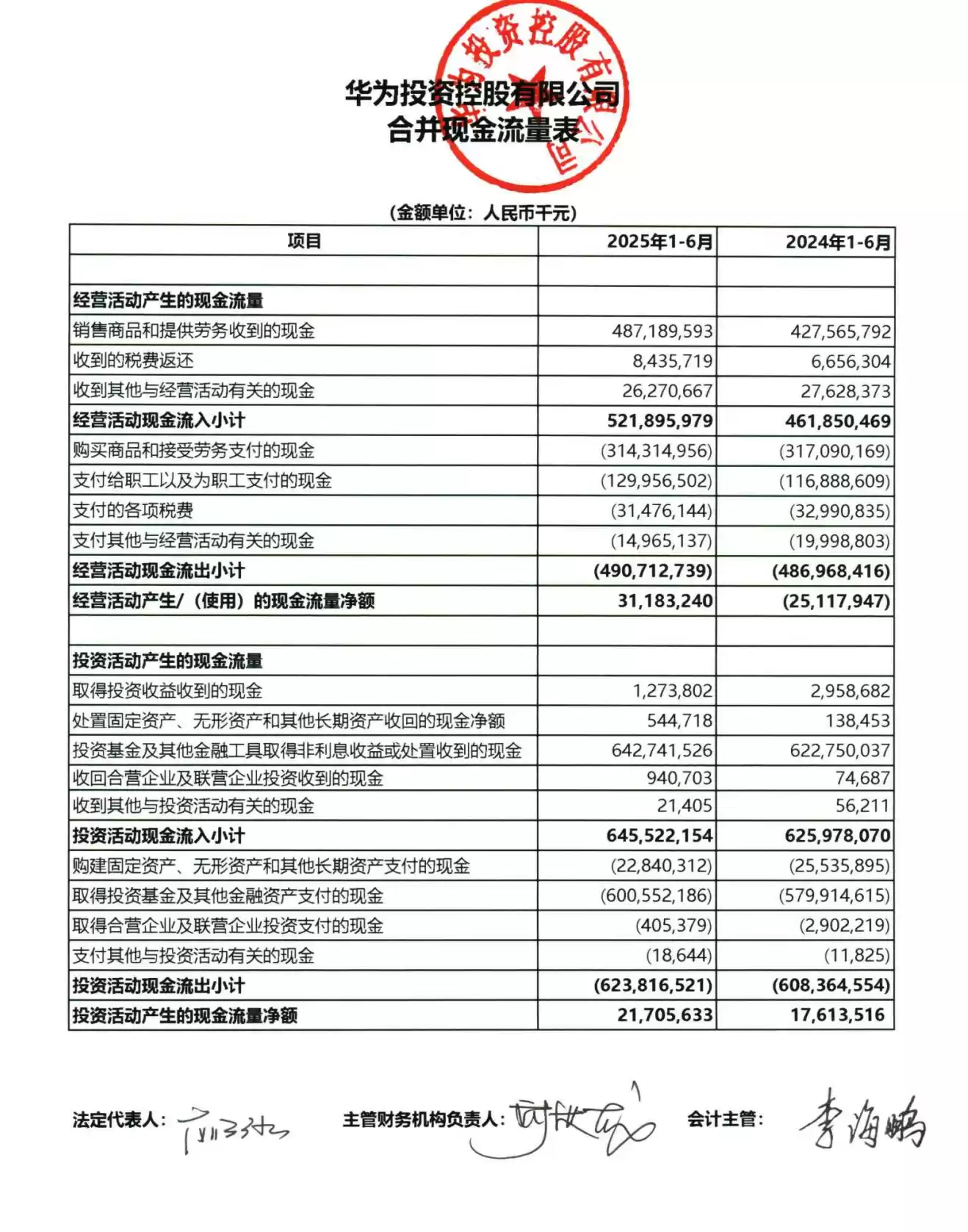 华为财务数据概览