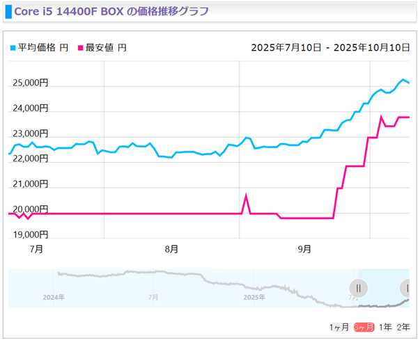 13代酷睿涨价潮来袭：i5-14400F暴涨20%