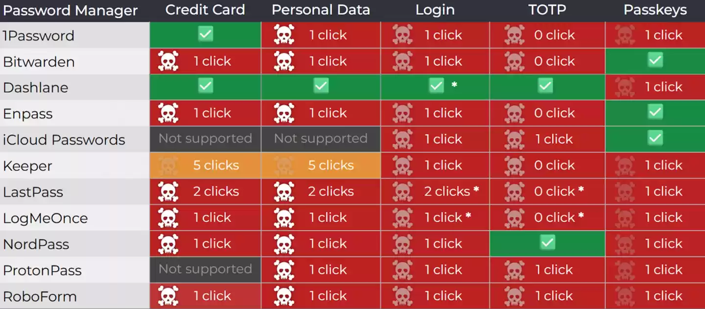 密码管理器更新情况